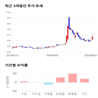 종목,점수,투자,대양금속,기록,기업