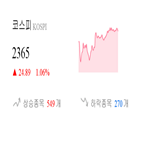 종목,코스피,상승세,반면,보이,기사,1.07