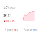 코스닥,종목,1.33,1.44,반면,보이,제조,2.19