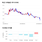 종목,점수,투자,신성델타테크,기록