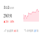 종목,코스피,반면,상승,상승세,마감,기사