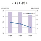 감소,전년,저축성보험