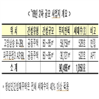 공모,공급,비율,사업,예정,공공지원,특별공급