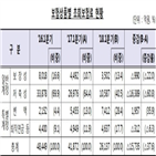 보험,감소,저축성,보험료,전년