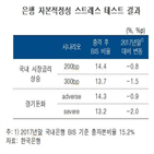 포인트,은행,일부,상승