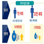 피부양자,보험료,지역가입자,소득,세대,건보료