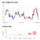 종목,점수,투자,씨티씨바이오,기록