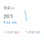 코스피,종목,하락,반면,상승세,기사,0.18
