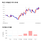 종목,점수,투자,CJ헬로,수익률,기록