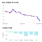 종목,점수,투자,쇼박스,주가,기록