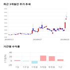 종목,점수,투자,문배철강,주가,기록