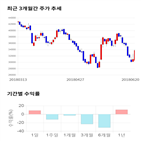 종목,점수,투자,아모텍,측면,기록