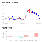 종목,점수,투자,에프에스티,기록,기업