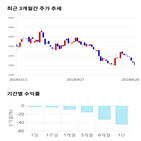 종목,점수,투자,지와이커머스,주가,기록