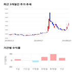 종목,점수,투자,대양금속,기록,주가