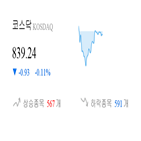 코스닥,종목,하락,반면,상승세,0.93,제조,부품