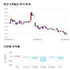 종목,점수,투자,기업,기록