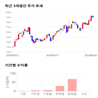 종목,점수,투자,주가,비즈니스온,기록