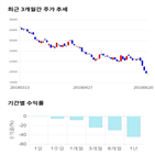 종목,점수,투자,주가,LG디스플레이,기록