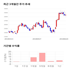 종목,점수,투자,대상,주가,수익률