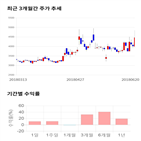 종목,점수,투자,아세아텍,기록,주가