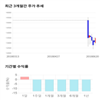 종목,점수,투자,비츠로셀,기업,기록