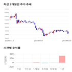 종목,점수,투자,신라젠,기업,기록