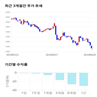 종목,점수,투자,SK네트웍스,기록,주가