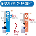 맞벌이,부부,남편,자녀,아내,취업시간,경우