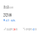 종목,코스피,보이,하락,상승세,대비