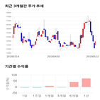 종목,점수,투자,씨티씨바이오,기록,기업