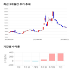 종목,점수,투자,주가,유에스티,기록