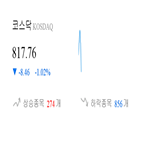 종목,코스닥,하락,0.64,상승세,반면,보이,기록