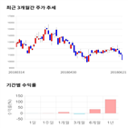 종목,점수,투자,바이오니아,기록,주가