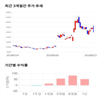 종목,점수,투자,이건산업,기록,주가