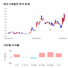 종목,점수,투자,삼현철강,기록,주가