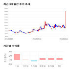 종목,점수,투자,동원수산,기록,주가