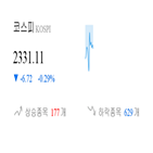 종목,코스피,하락,반면,상승세,보이,기사