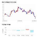 종목,점수,투자,한진칼,기록,주가