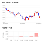 종목,점수,투자,코스모화학,측면,기록