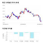 종목,점수,투자,씨티케이코스메틱스,주가,기록