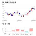 종목,점수,투자,기업,제이씨현시스템,기록