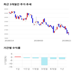 종목,점수,투자,아이쓰리시스템,주가,기록