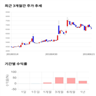 종목,점수,투자,캐스텍코리아,주가,수익률