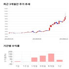 종목,점수,투자,에스앤더블류,주가,기록