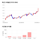 종목,점수,투자,주가,비즈니스온,수익률