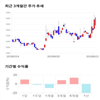 종목,점수,투자,스틸,기록,주가