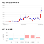 종목,점수,투자,문배철강,주가,기록