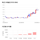 종목,점수,투자,주가,기록,에스