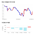 종목,점수,투자,아모텍,측면,기록